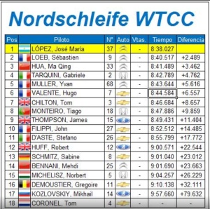 WTCC Ring Lap time, pit Tom (Coronel) did manage to post a time
